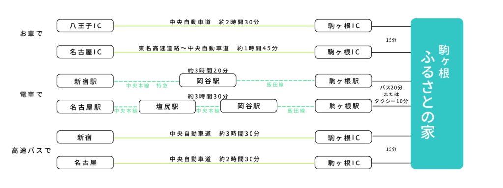 アクセス 駒ヶ根ふるさとの家 アクセス 駒ヶ根ふるさとの家